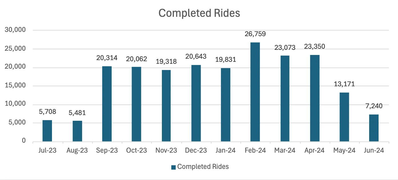A chart of completed rides by month over the 23-24 academic year